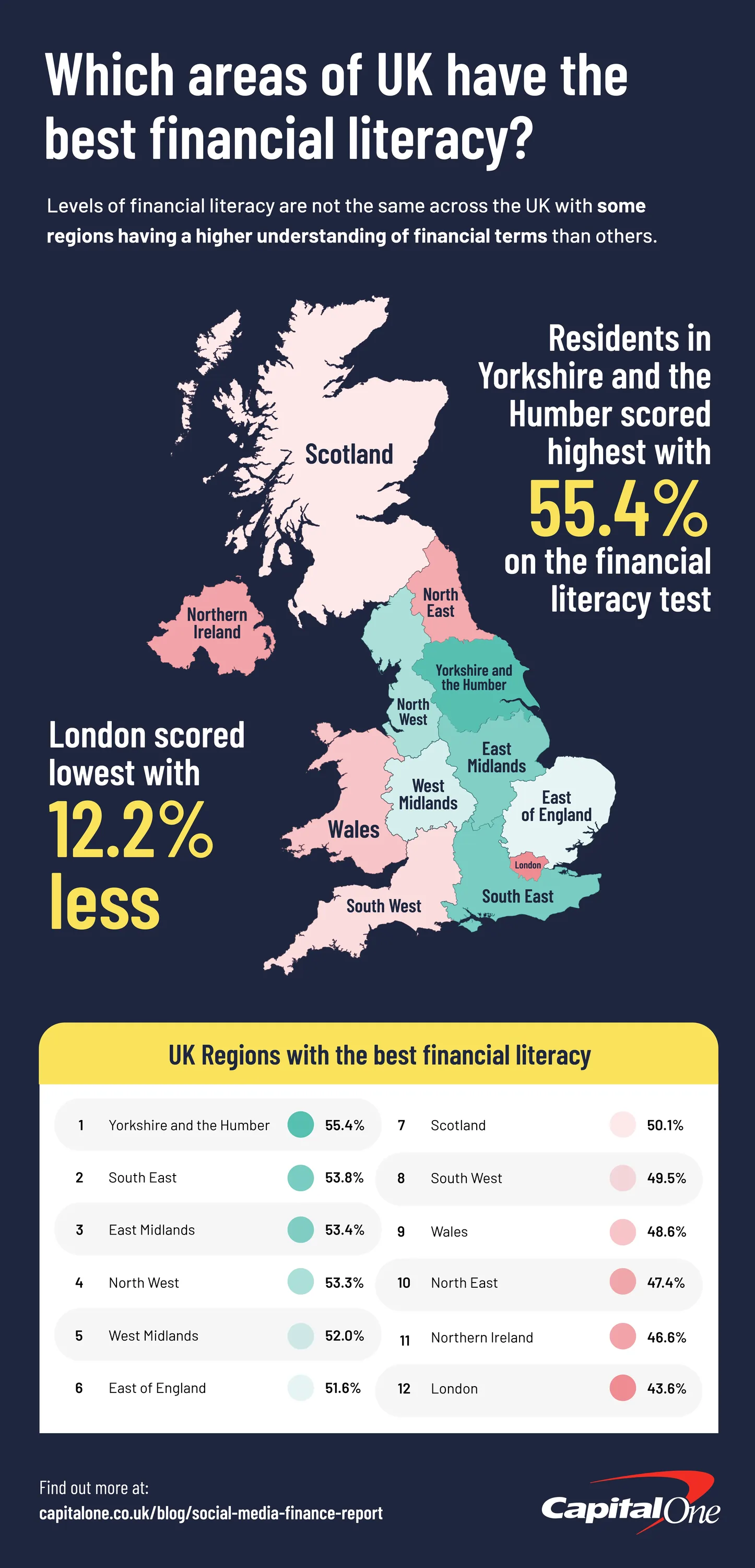 Diagram showing which areas of the UK have the best financial literacy